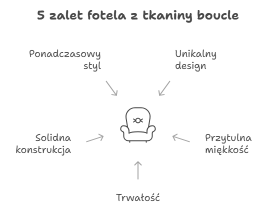 5 zalet fotela z tkaniny boucle